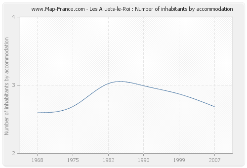 Les Alluets-le-Roi : Number of inhabitants by accommodation